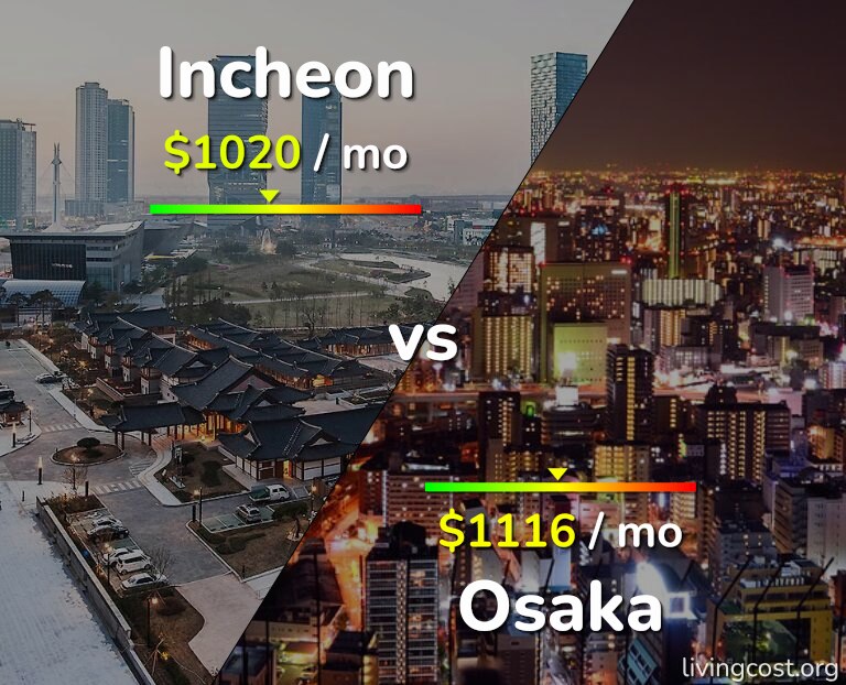 Cost of living in Incheon vs Osaka infographic