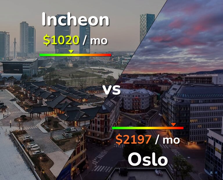 Cost of living in Incheon vs Oslo infographic