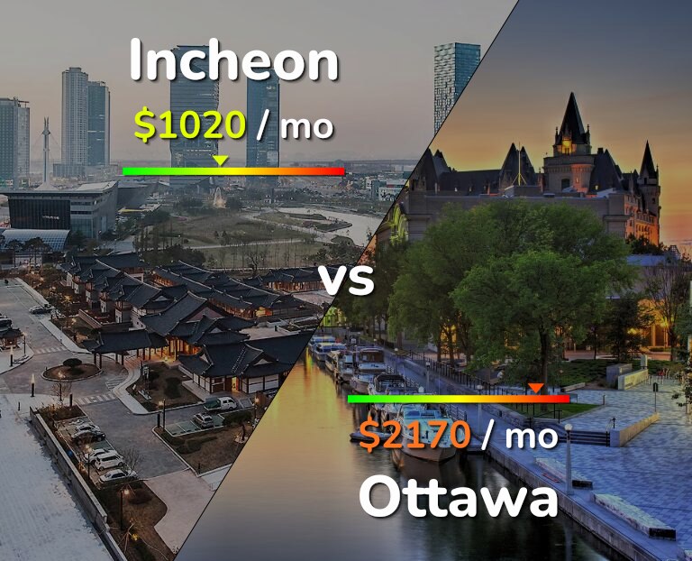 Cost of living in Incheon vs Ottawa infographic