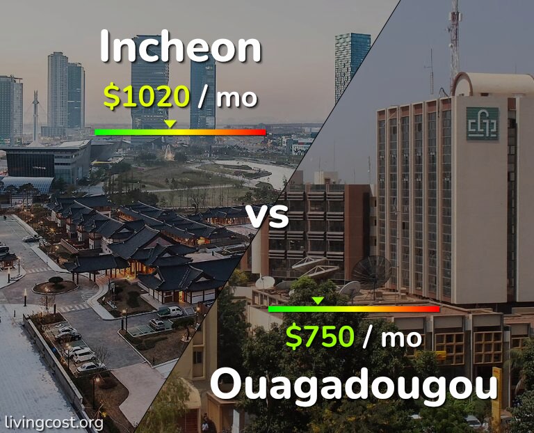 Cost of living in Incheon vs Ouagadougou infographic