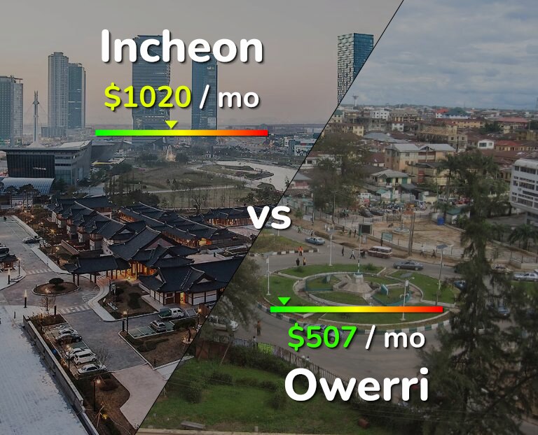 Cost of living in Incheon vs Owerri infographic