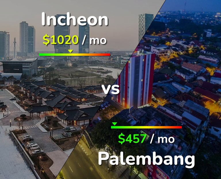 Cost of living in Incheon vs Palembang infographic
