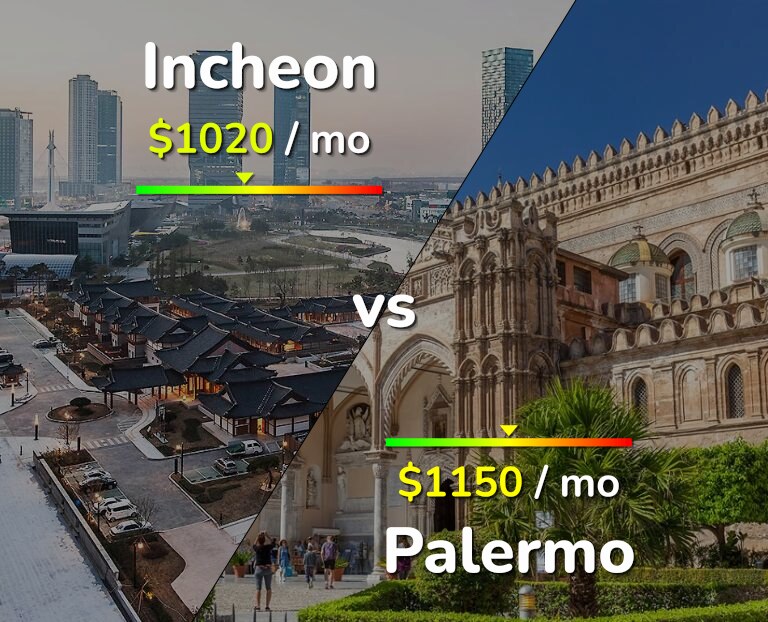 Cost of living in Incheon vs Palermo infographic