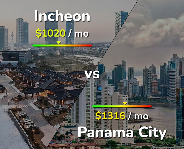 Cost of living in Incheon vs Panama City infographic