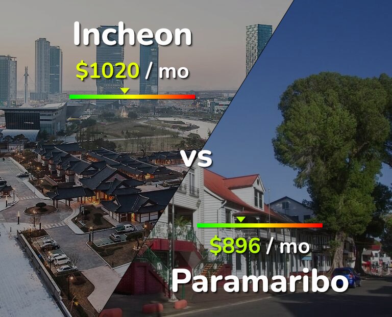 Cost of living in Incheon vs Paramaribo infographic