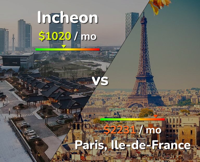 Cost of living in Incheon vs Paris infographic