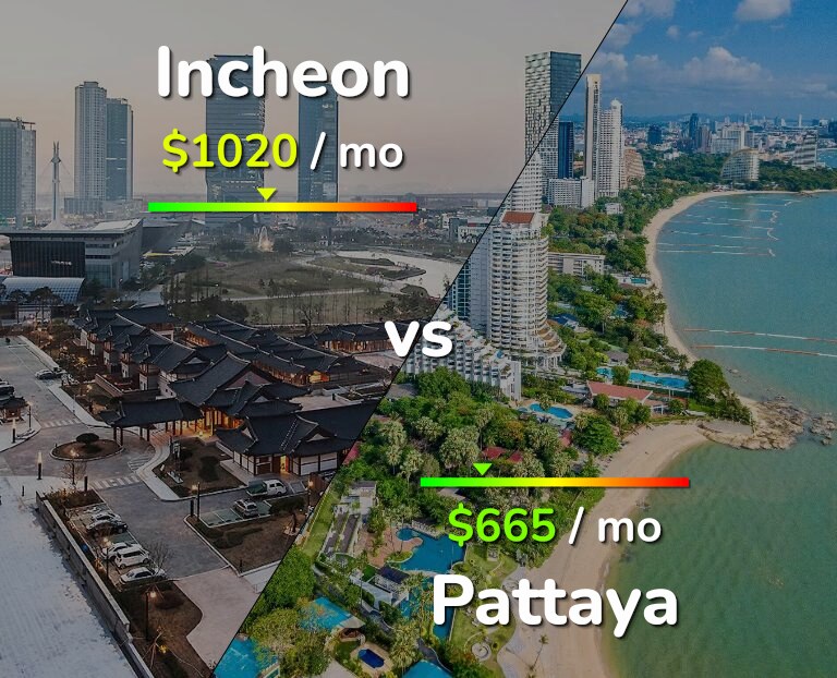 Cost of living in Incheon vs Pattaya infographic