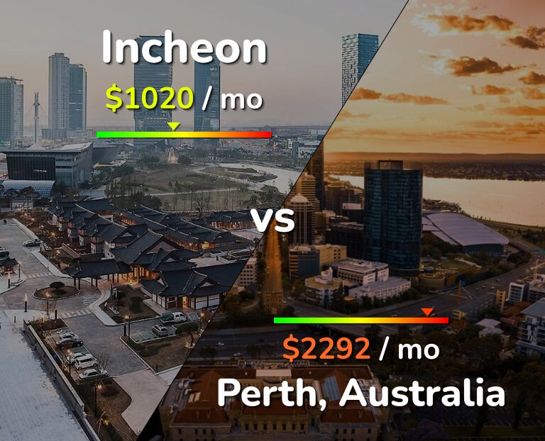 Cost of living in Incheon vs Perth infographic