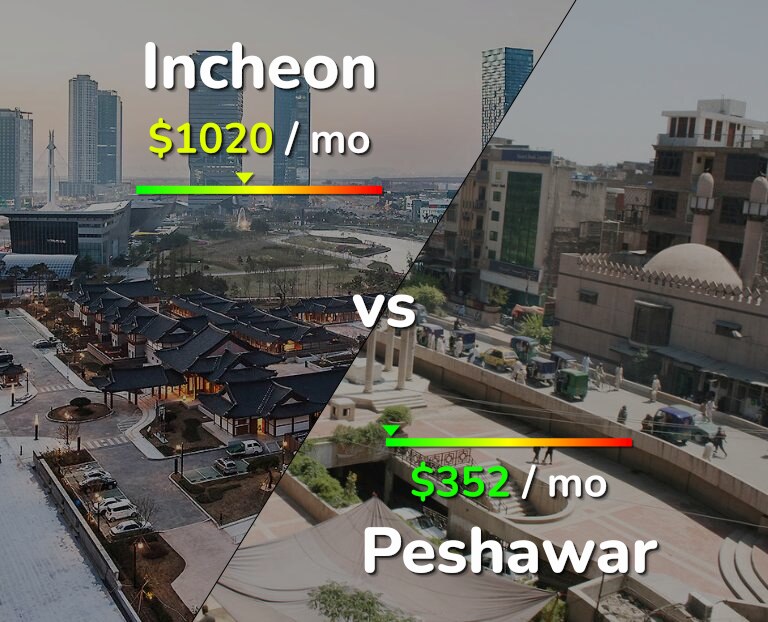 Cost of living in Incheon vs Peshawar infographic