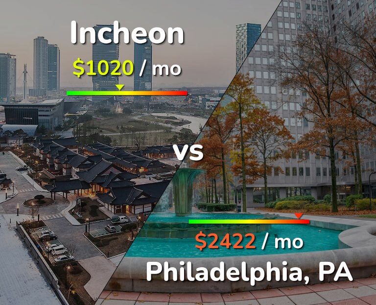 Cost of living in Incheon vs Philadelphia infographic
