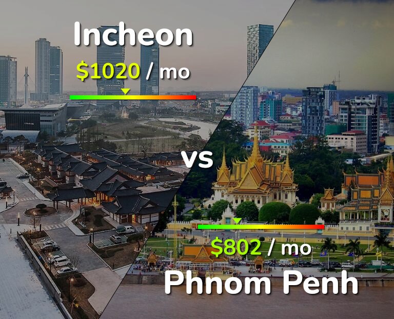 Cost of living in Incheon vs Phnom Penh infographic