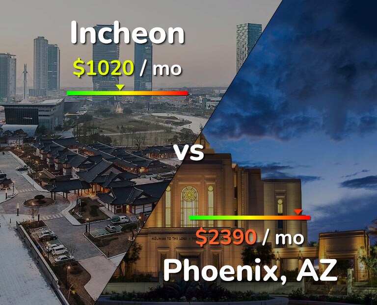 Cost of living in Incheon vs Phoenix infographic