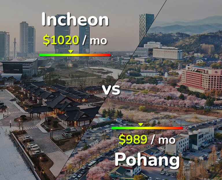 Cost of living in Incheon vs Pohang infographic
