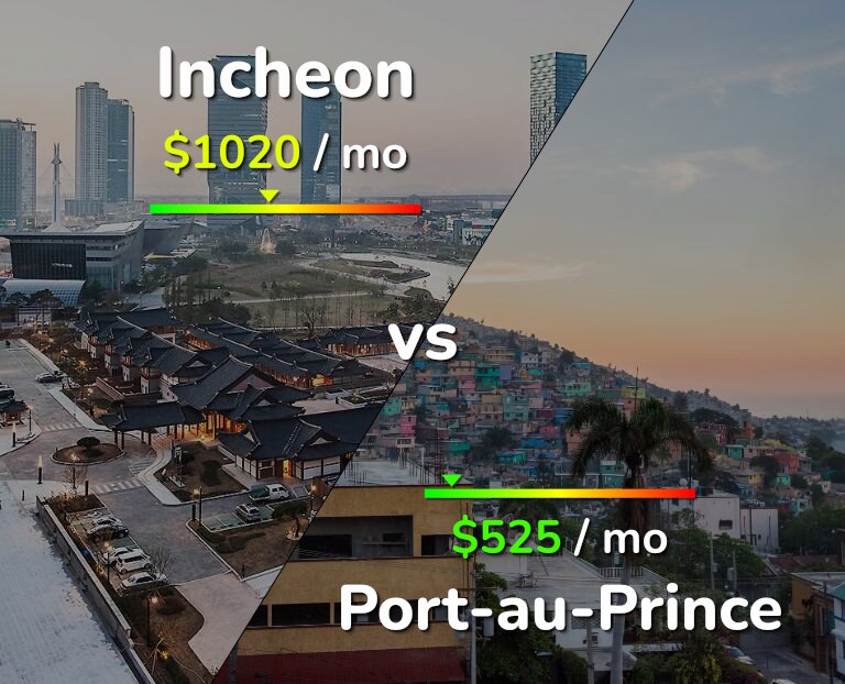 Cost of living in Incheon vs Port-au-Prince infographic