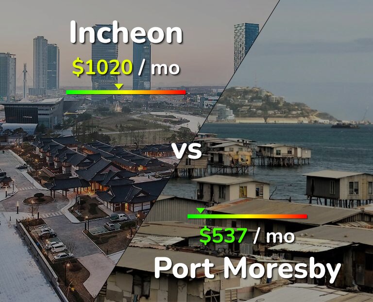 Cost of living in Incheon vs Port Moresby infographic