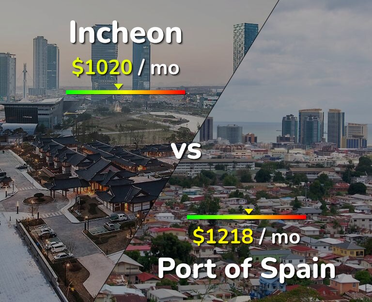 Cost of living in Incheon vs Port of Spain infographic