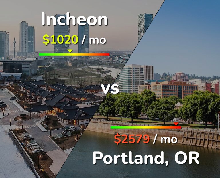 Cost of living in Incheon vs Portland infographic