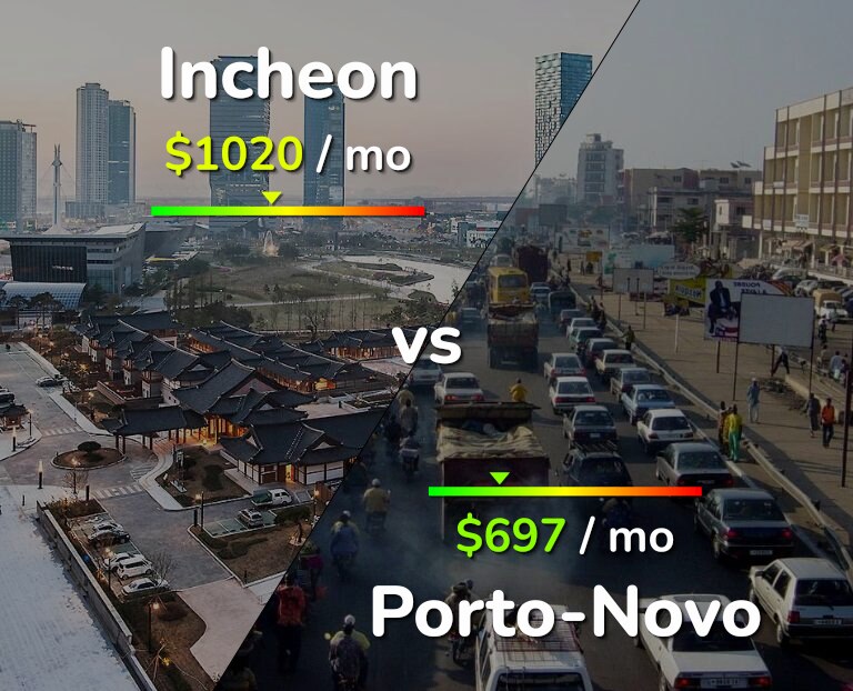 Cost of living in Incheon vs Porto-Novo infographic