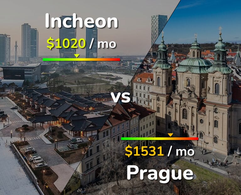 Cost of living in Incheon vs Prague infographic