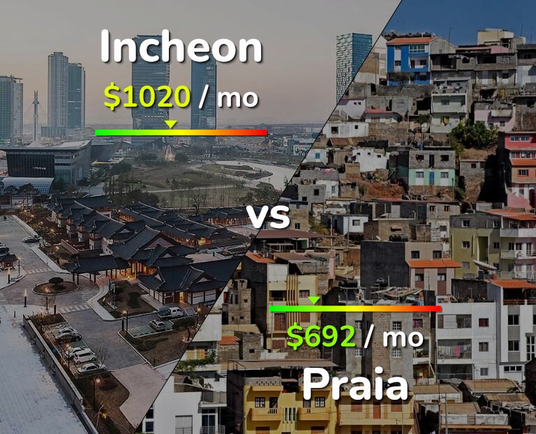 Cost of living in Incheon vs Praia infographic
