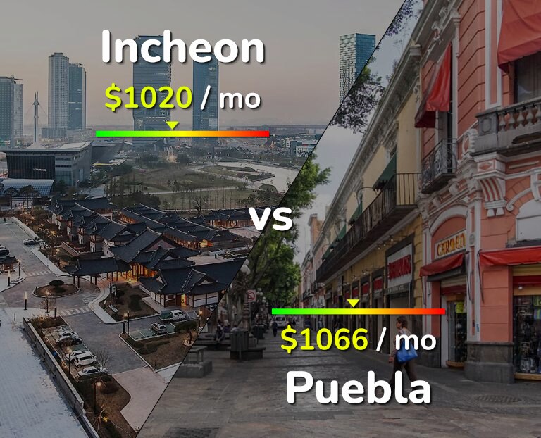 Cost of living in Incheon vs Puebla infographic
