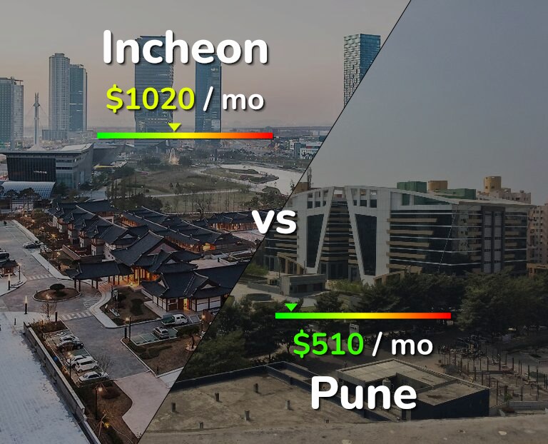 Cost of living in Incheon vs Pune infographic
