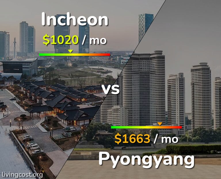 Cost of living in Incheon vs Pyongyang infographic
