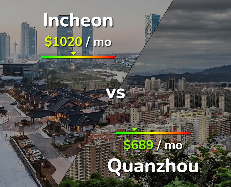 Cost of living in Incheon vs Quanzhou infographic