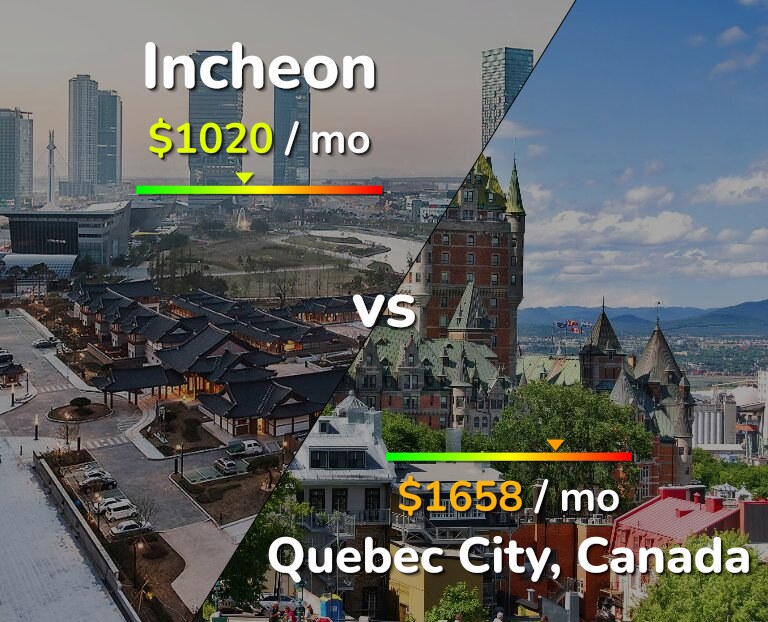 Cost of living in Incheon vs Quebec City infographic