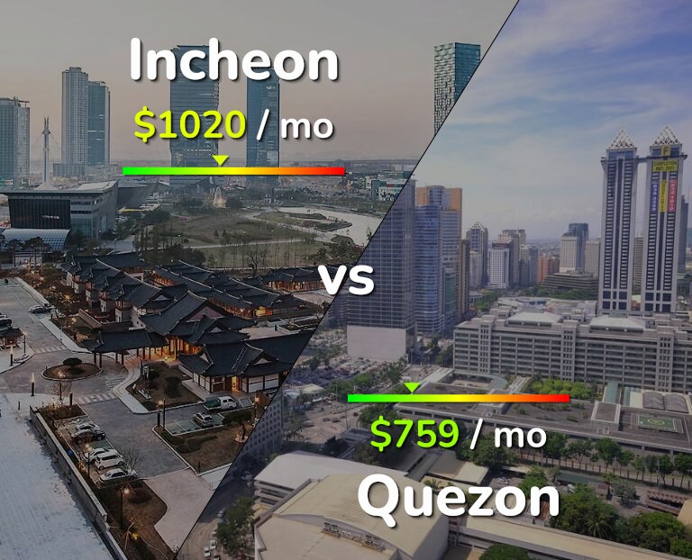 Cost of living in Incheon vs Quezon infographic