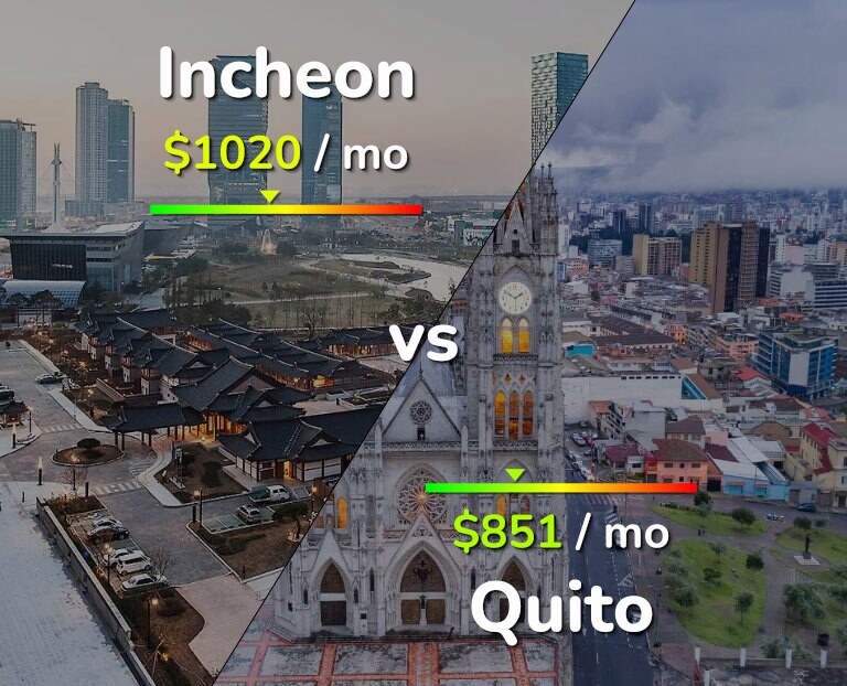Cost of living in Incheon vs Quito infographic