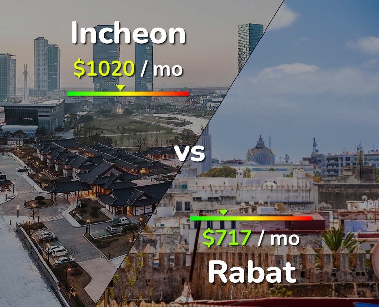 Cost of living in Incheon vs Rabat infographic