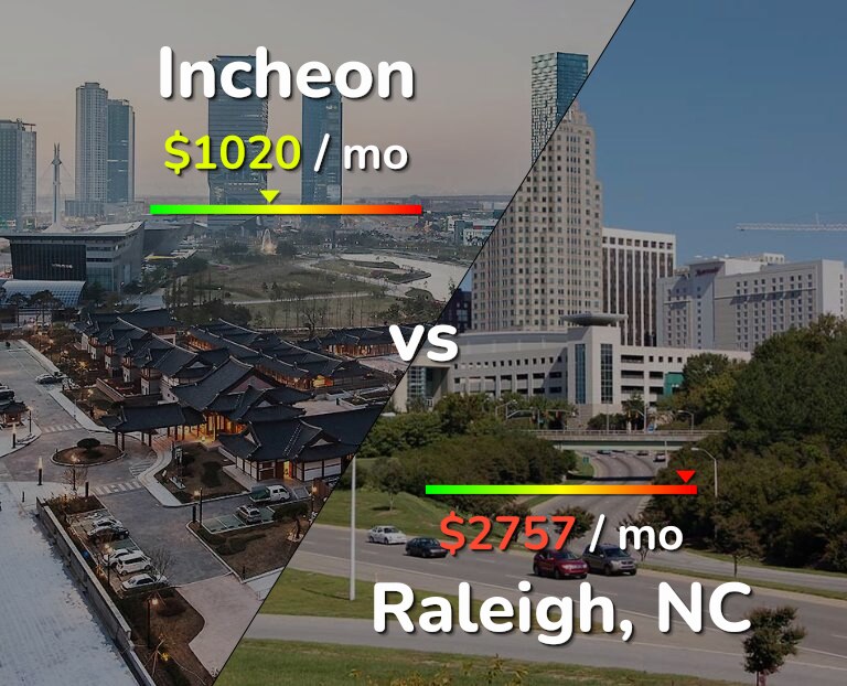 Cost of living in Incheon vs Raleigh infographic