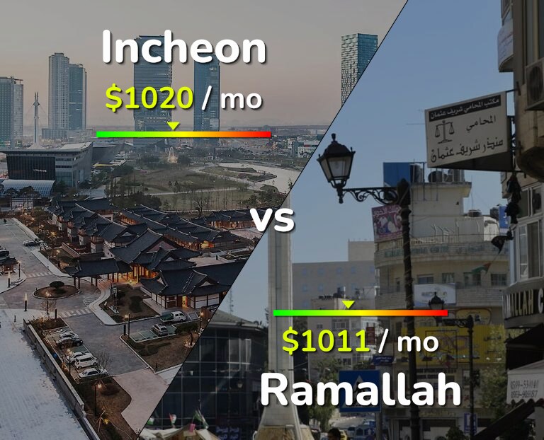 Cost of living in Incheon vs Ramallah infographic