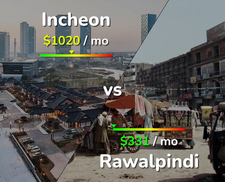 Cost of living in Incheon vs Rawalpindi infographic