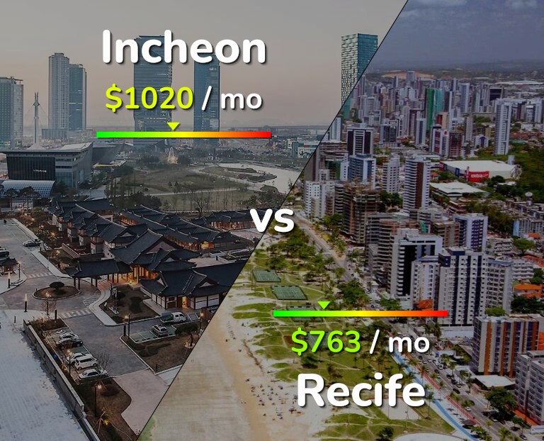 Cost of living in Incheon vs Recife infographic