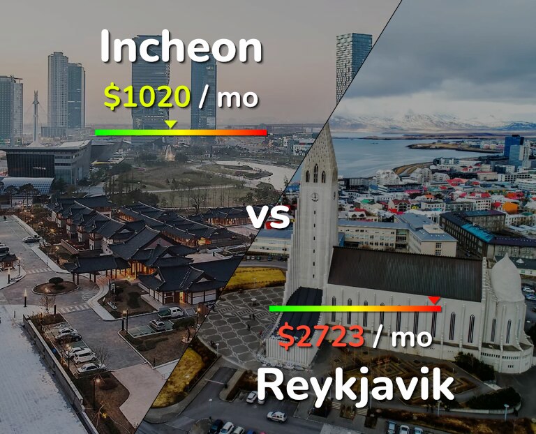 Cost of living in Incheon vs Reykjavik infographic