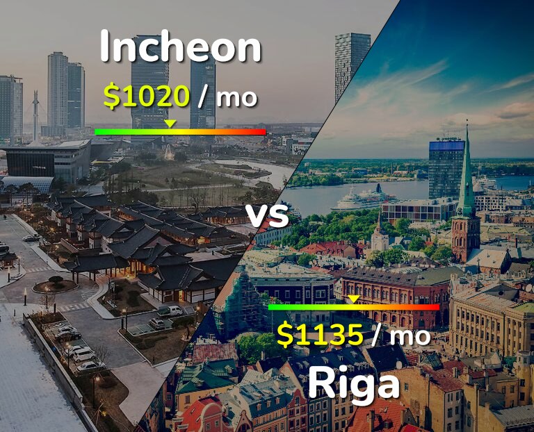 Cost of living in Incheon vs Riga infographic
