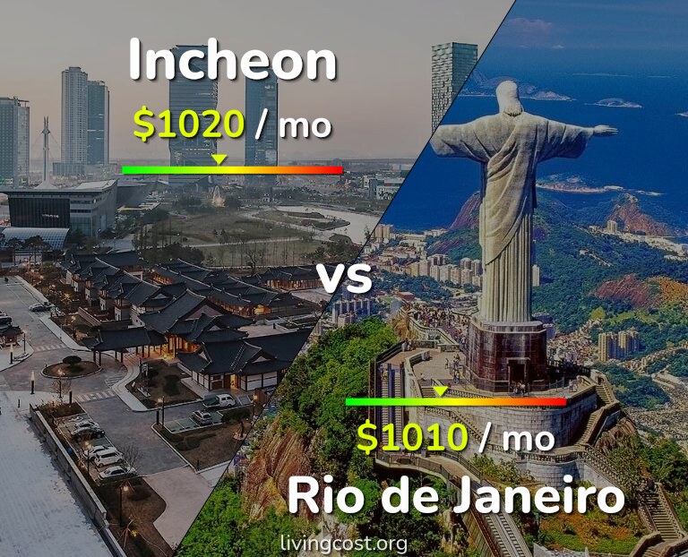 Cost of living in Incheon vs Rio de Janeiro infographic