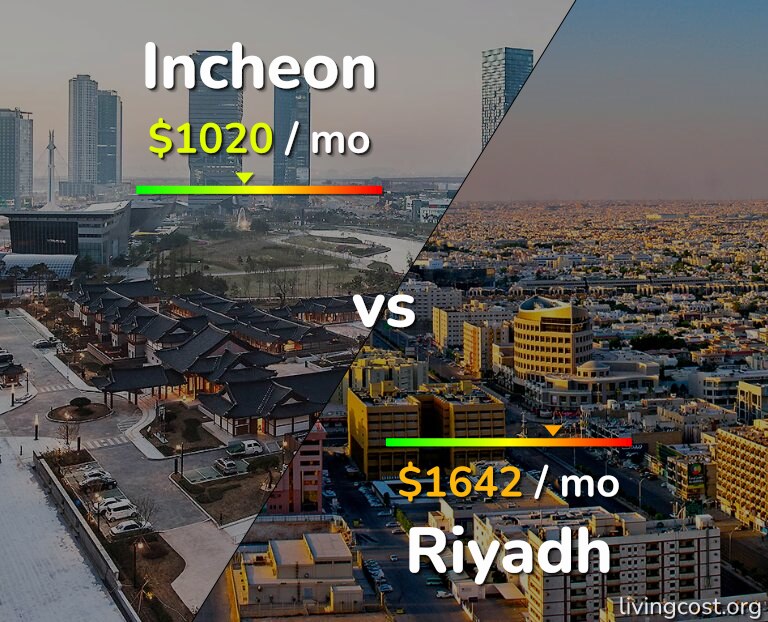 Cost of living in Incheon vs Riyadh infographic