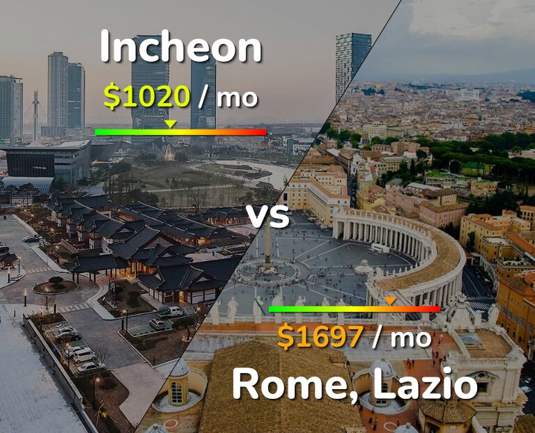 Cost of living in Incheon vs Rome infographic