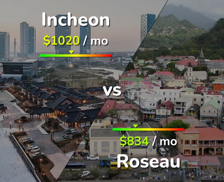 Cost of living in Incheon vs Roseau infographic