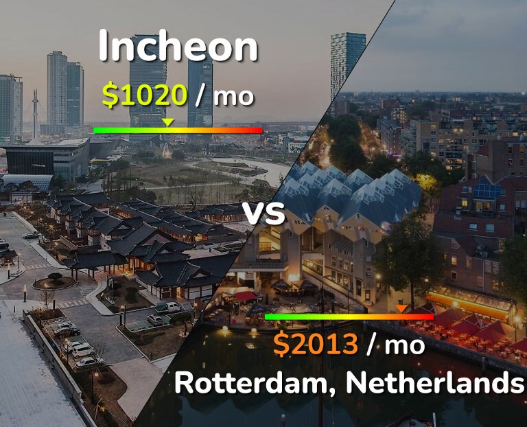 Cost of living in Incheon vs Rotterdam infographic