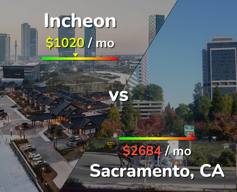 Cost of living in Incheon vs Sacramento infographic
