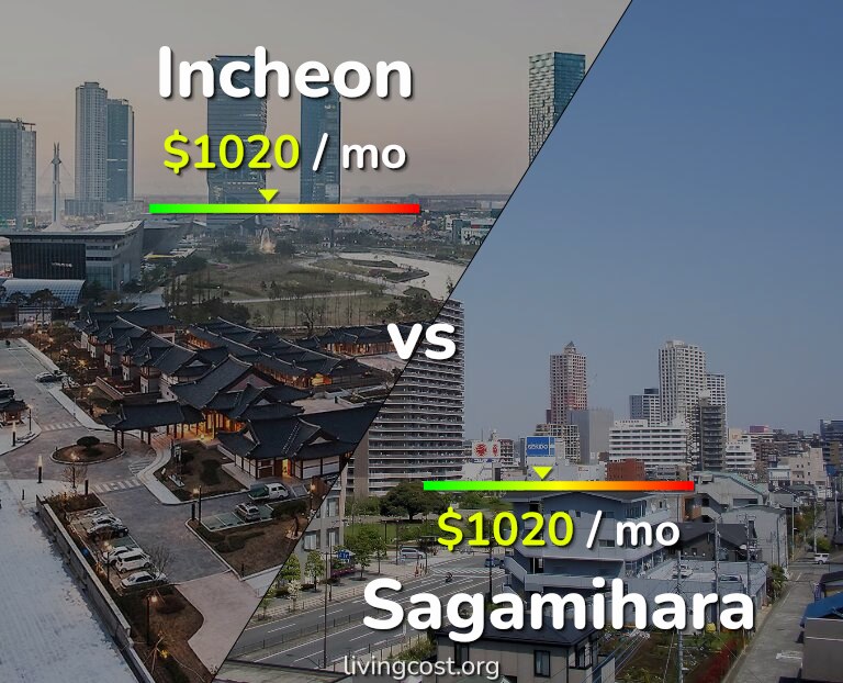Cost of living in Incheon vs Sagamihara infographic