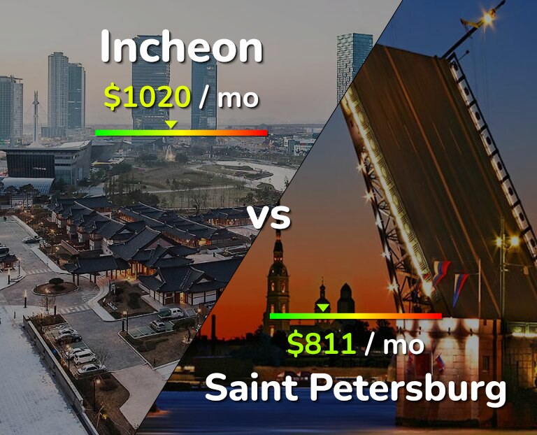 Cost of living in Incheon vs Saint Petersburg infographic