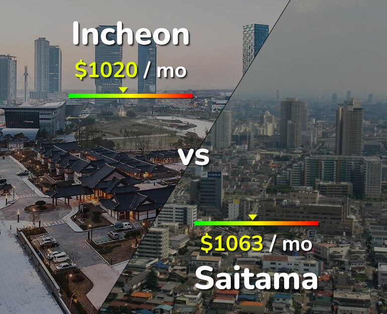 Cost of living in Incheon vs Saitama infographic