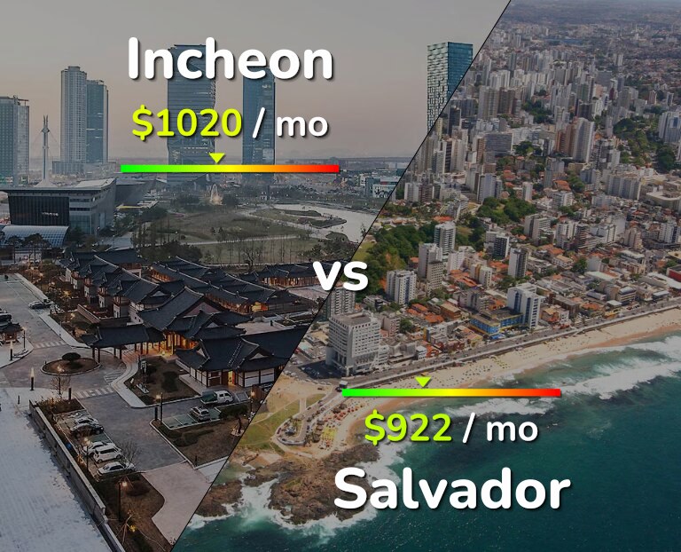 Cost of living in Incheon vs Salvador infographic