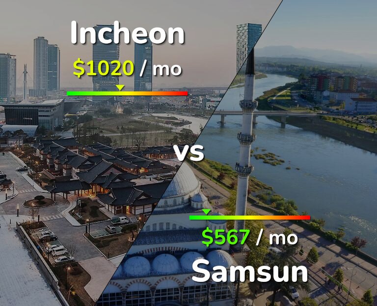 Cost of living in Incheon vs Samsun infographic