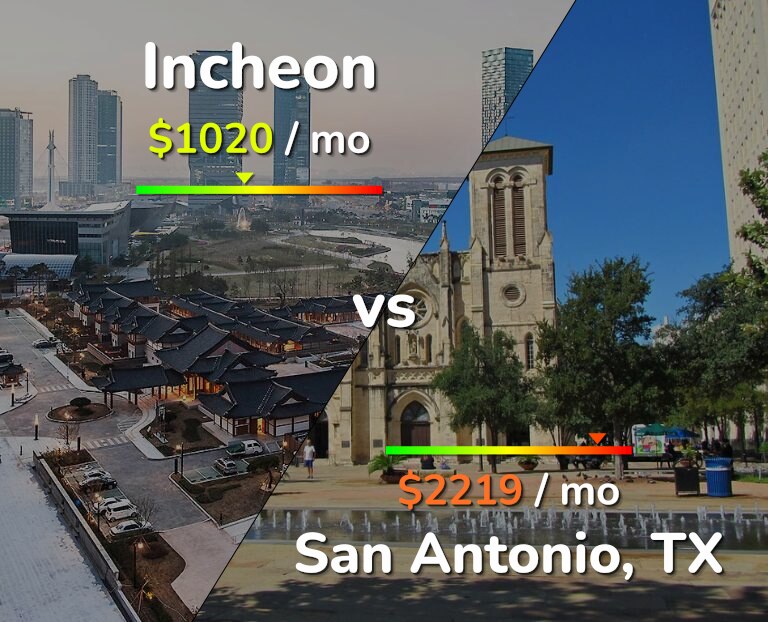 Cost of living in Incheon vs San Antonio infographic